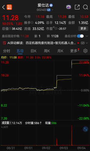 连续涨停！002403，提示风险