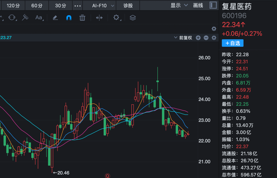 最多10亿港元回购H股股份！复星医药	，最新公告