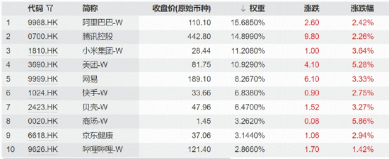 AI定价逻辑转向应用变现，港股互联网走强，阿里、腾讯、美团集体异动