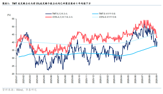 华泰A股策略：沿盈利与筹码“配置差”继续再平衡