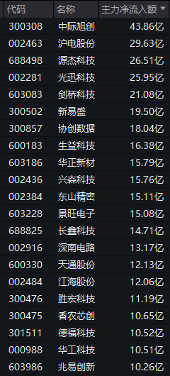 午后爆发！“易中天”大涨！芯片、机器人，涨停潮