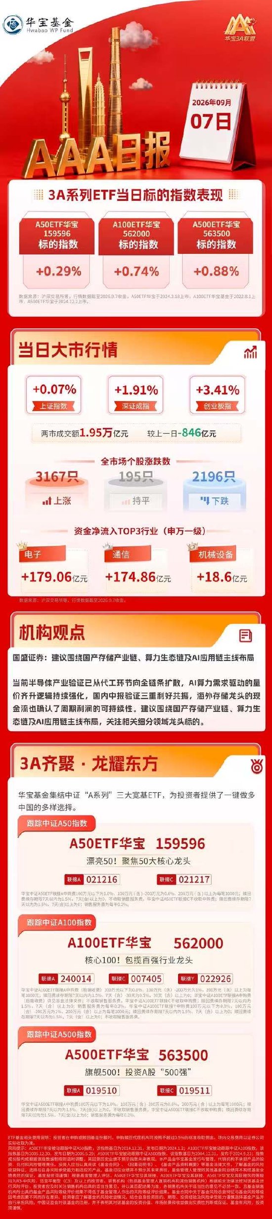 科技股集体反攻，中际旭创放量涨超10%市值重回1万亿元，长鑫科技涨近7%｜华宝基金3A日报（2026.9.7）