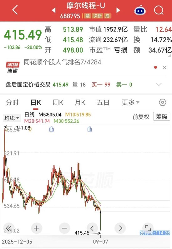 20cm跌停，市值腰斩！谁在抛售“中国版英伟达”？还有更大压力！
