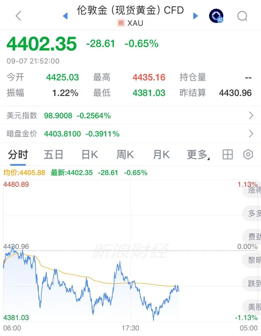 不到半月，金饰克价跌去80元
