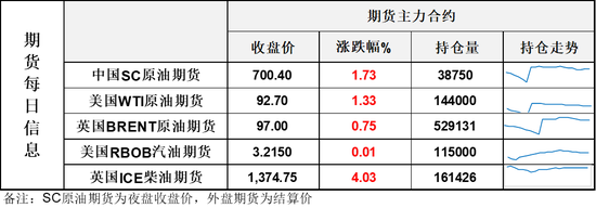 周一油价震荡中收涨，地缘未降温让油价维持强势