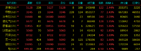 开盘|国内期货主力合约涨跌不一 沥青、甲醇	、20号胶涨超2%