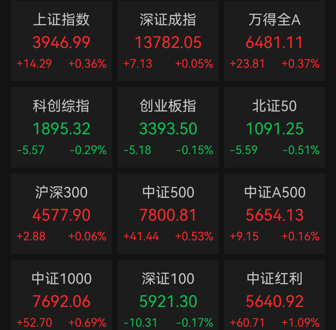 股市午报：A股超3400只个股飘红，沪指、深指上涨，创业板指下跌！“宁王”跌超3%