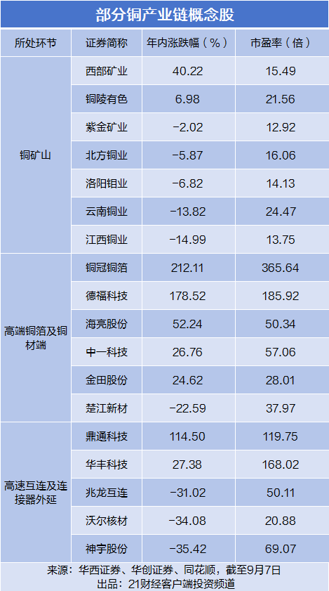 电力金属转向算力底层材料 铜价连续刷新纪录！这些个股或受益