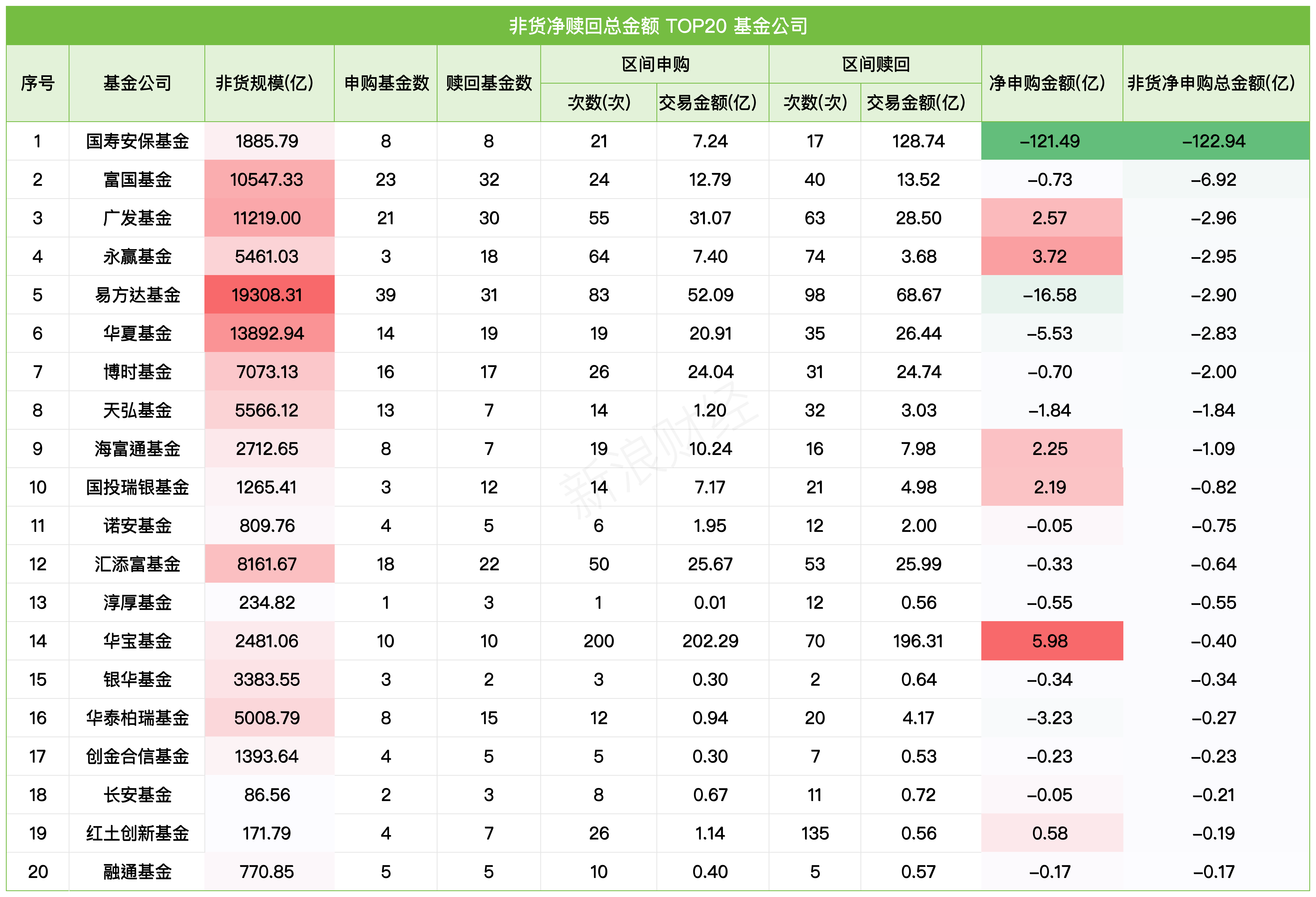 真金白银投向哪？国泰非货自购8.78亿居首	，国寿安保单只赎回122亿，富国、广发、永赢非货净赎回居前
