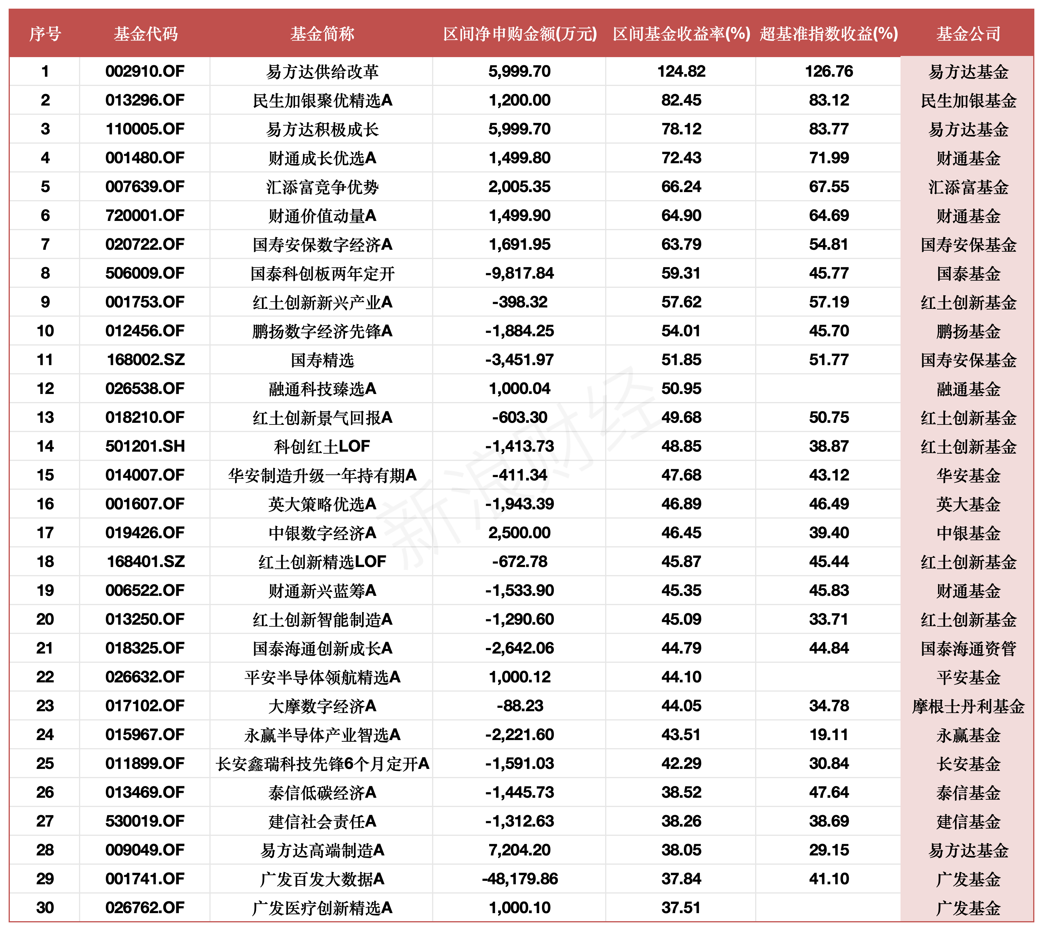 真金白银投向哪？国泰非货自购8.78亿居首，国寿安保单只赎回122亿	，富国	、广发、永赢非货净赎回居前