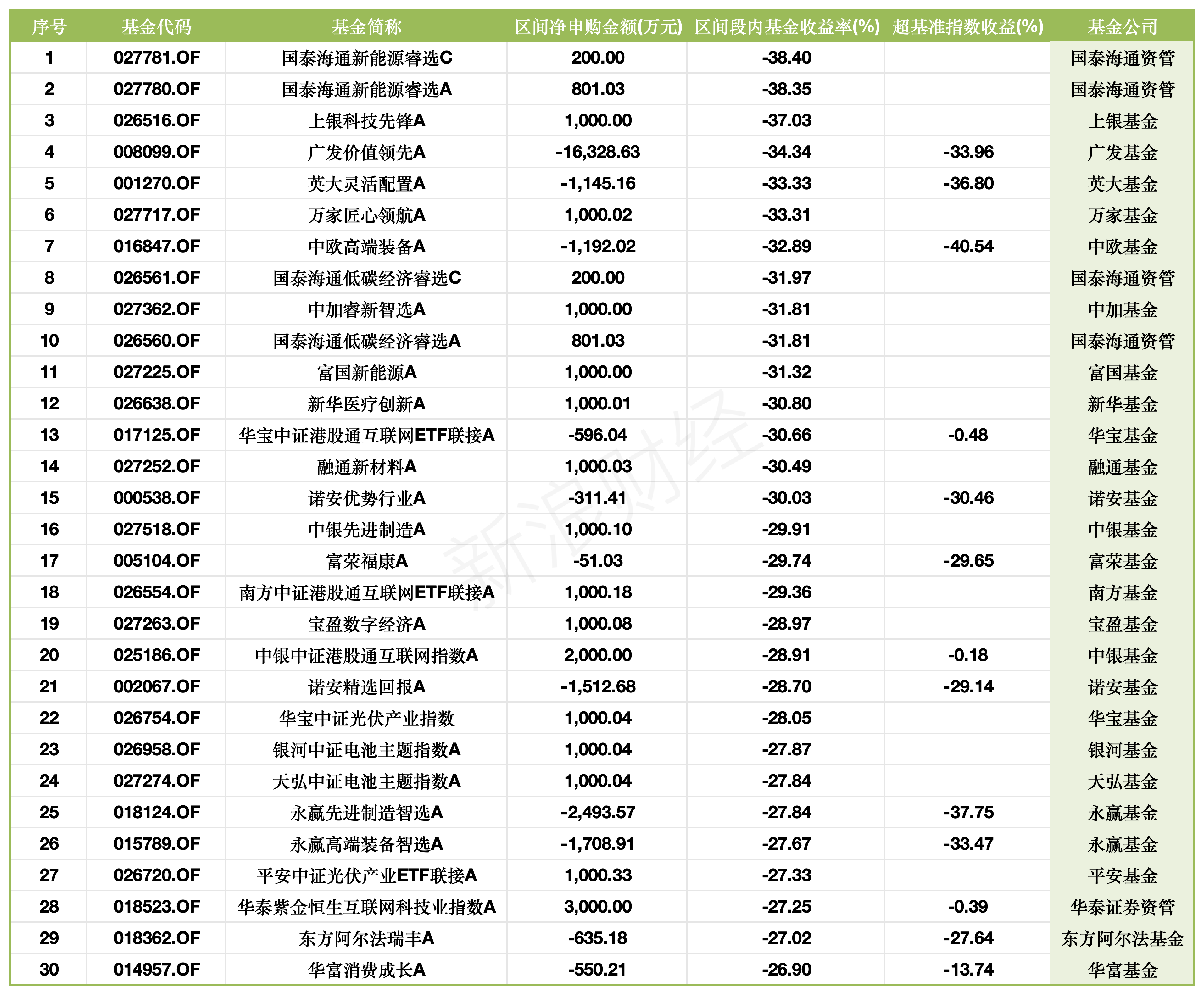 真金白银投向哪？国泰非货自购8.78亿居首，国寿安保单只赎回122亿	，富国、广发、永赢非货净赎回居前