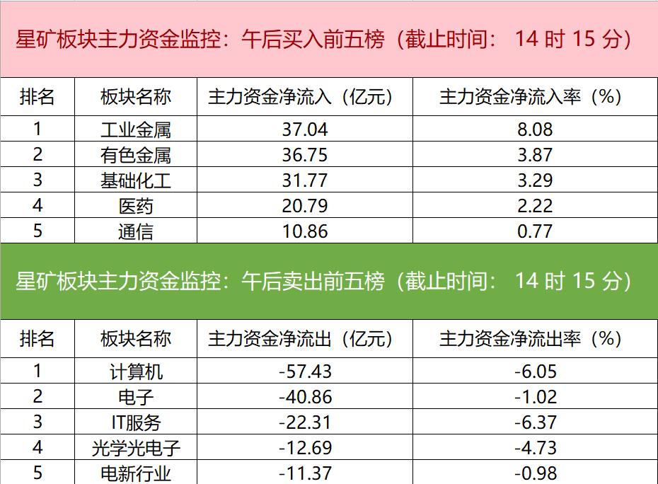 主力资金监控：计算机板块净流出超57亿