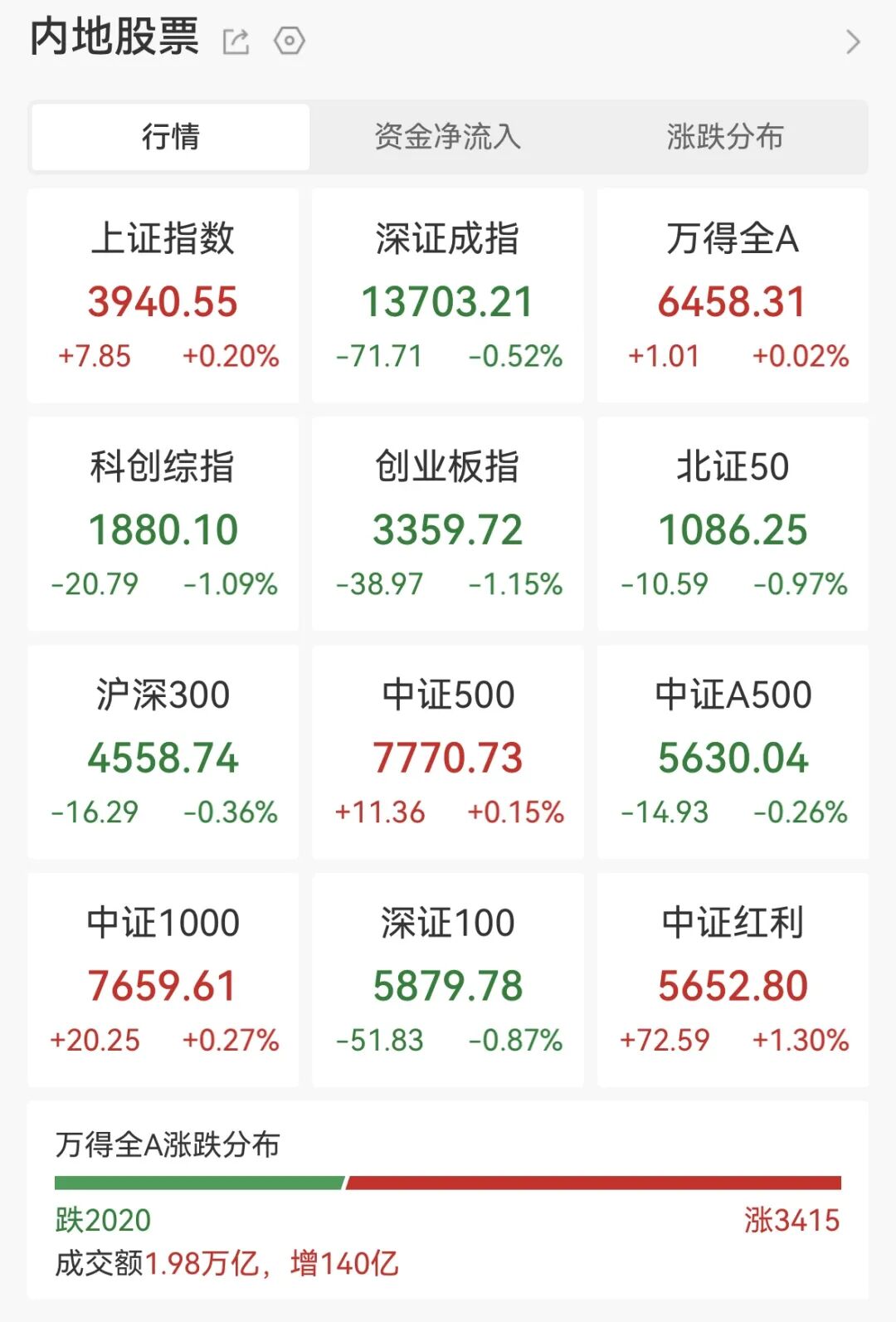 3.68%，今日板块涨幅榜首位！3只成份股涨停！