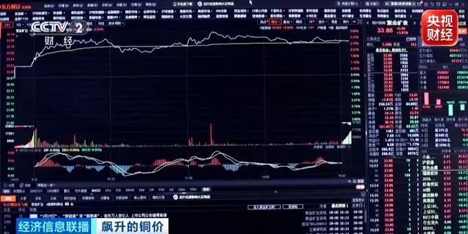 价格连续创新高！全球上演“抢铜潮”！原因找到了→