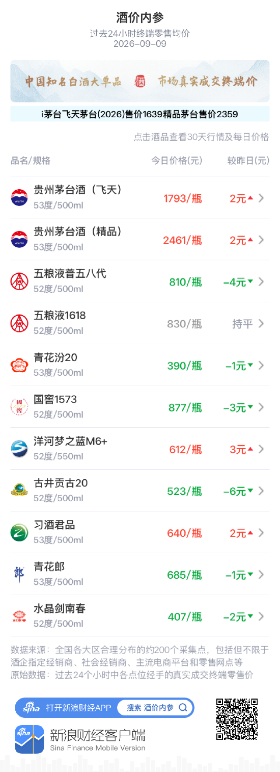习酒君品涨2元 结束三连跌收复640整数位