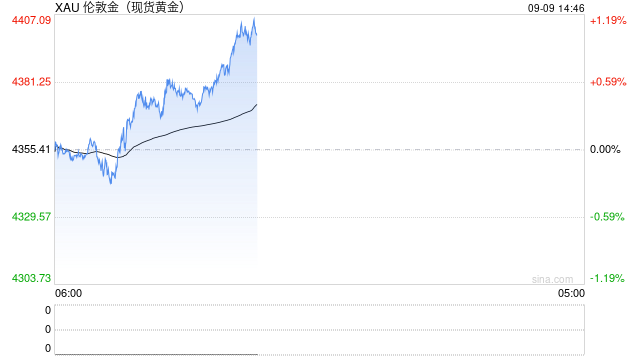 近90%央行计划增持黄金！瑞银：当前金价回调是战略建仓窗口	，而非撤退信号