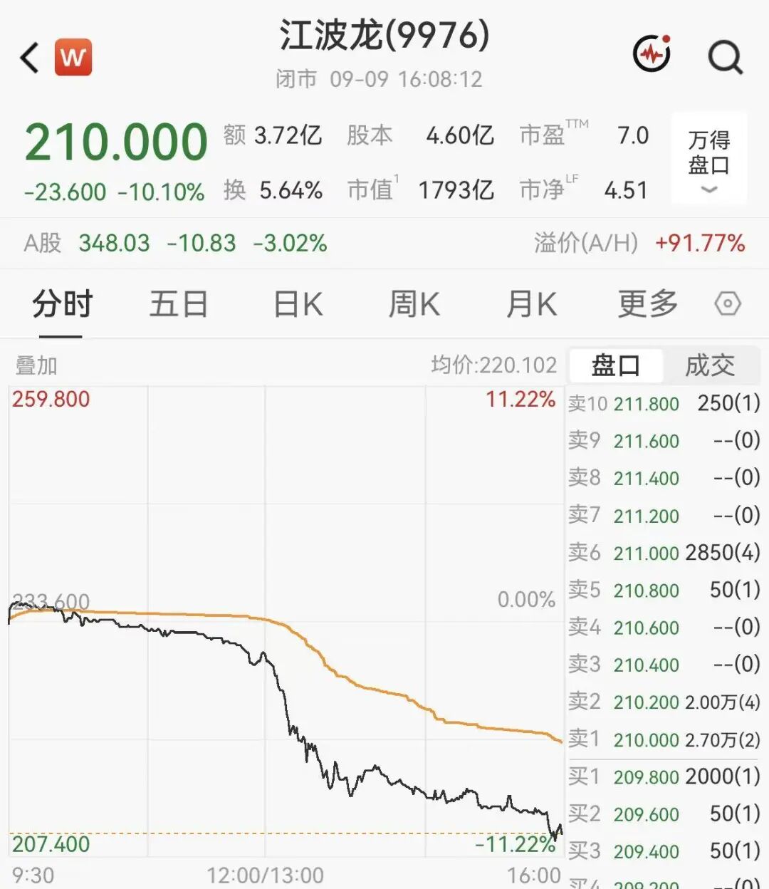 港股千亿存储龙头尾盘跳水超10%，联想大涨超6%，机器人新股狂飙153%