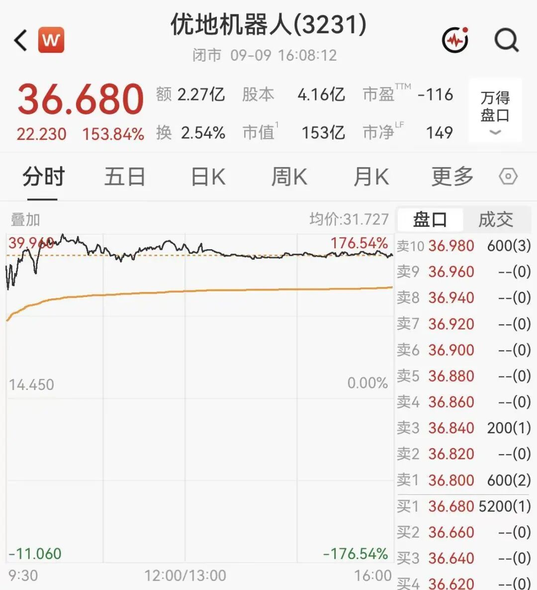 港股千亿存储龙头尾盘跳水超10%，联想大涨超6%，机器人新股狂飙153%
