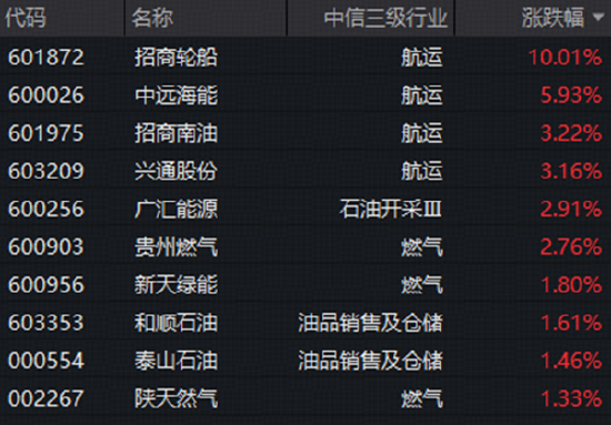 中东“火药桶”引燃A股！航运、燃气携手拉升，石油石化板块全天强势