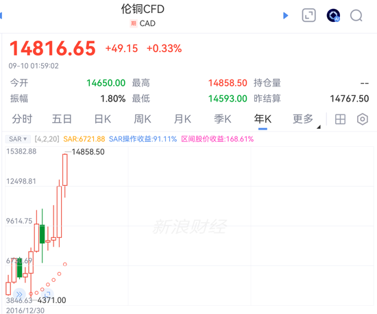 重磅！特朗普	，大消息！“空军一号”，突发！八国发表联合声明！油价上涨！铜价创新高，全球铜库存加速分化