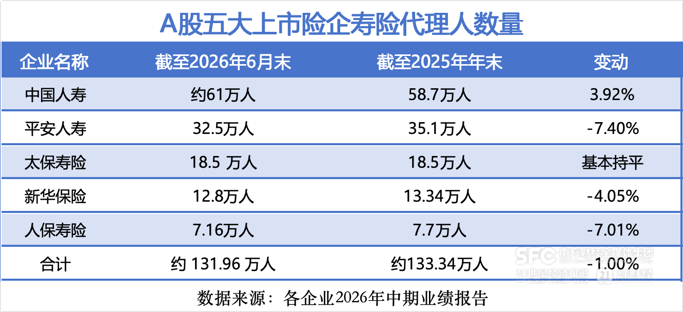 降至131万人！A股五大险企代理人企稳，精英化转型加速