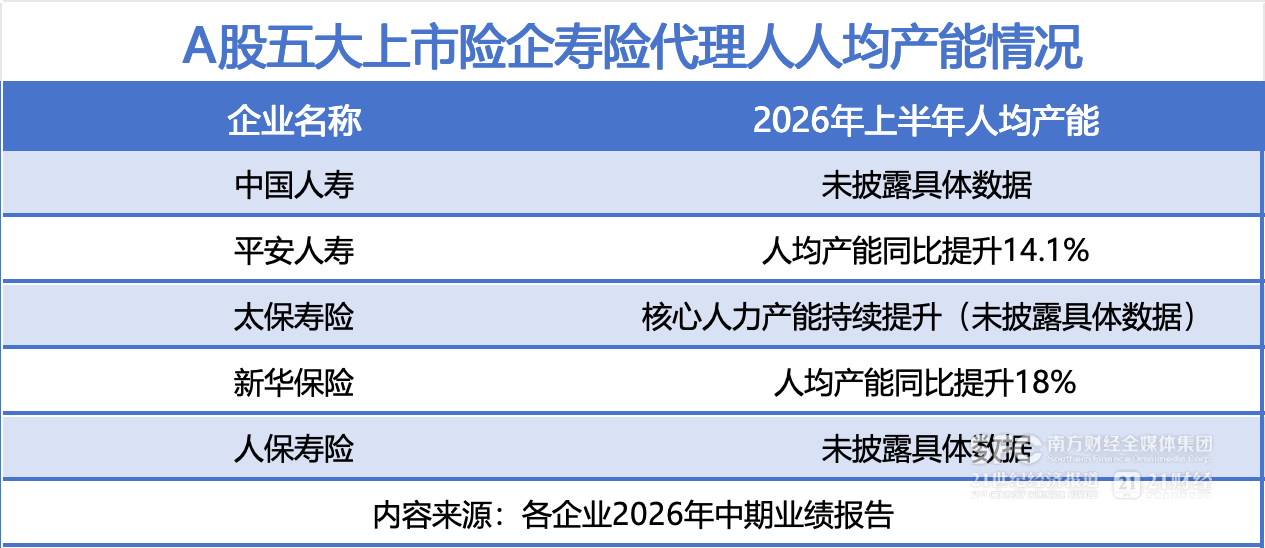 降至131万人！A股五大险企代理人企稳，精英化转型加速
