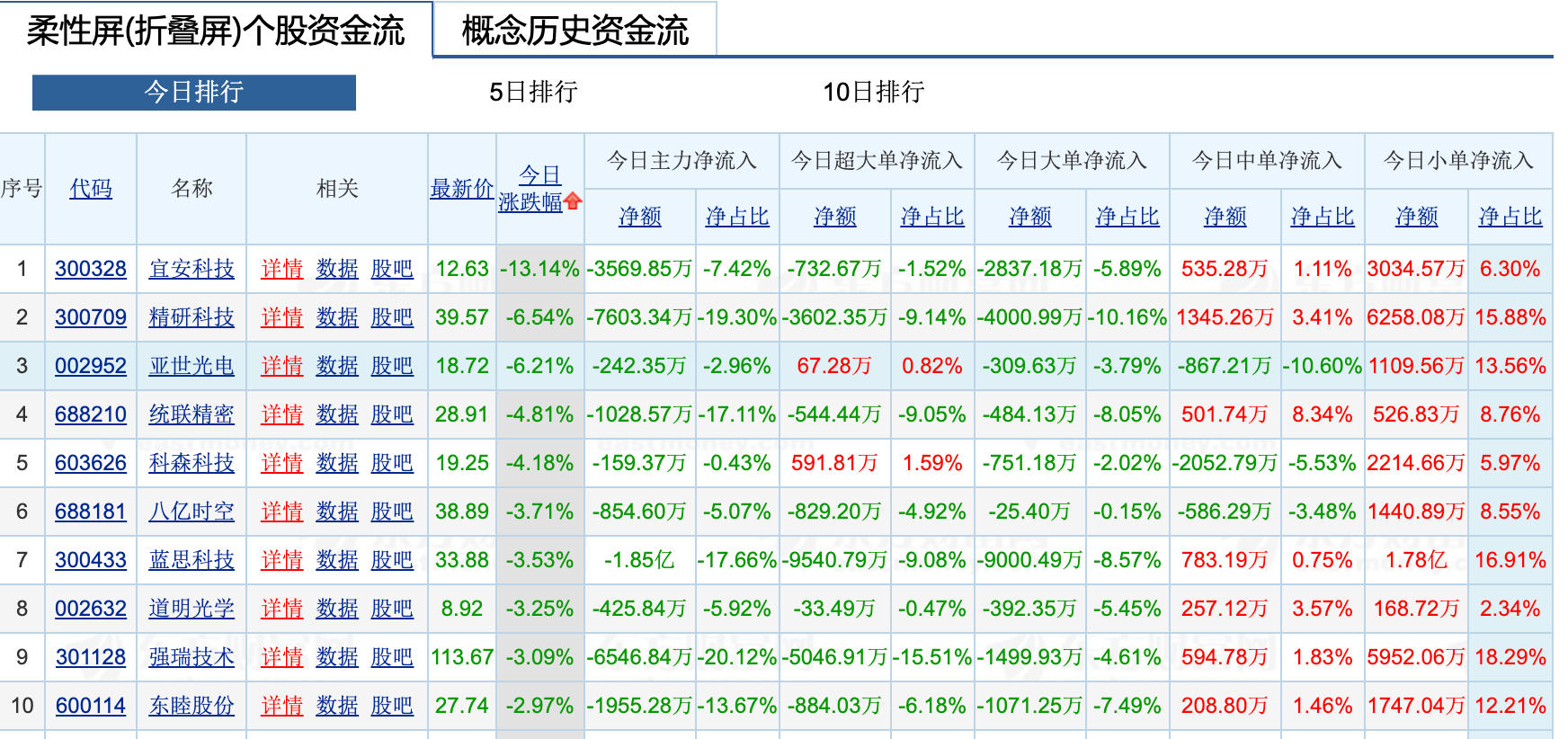 苹果折叠屏概念股震荡下挫：宜安科技跌超10% 精研蓝思跟跌