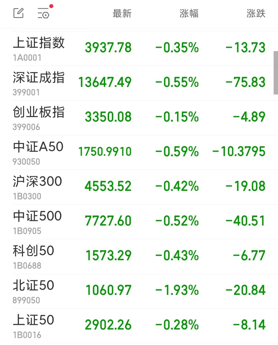 沪指半日跌0.35% 电力板块多股大涨，华银电力等涨停